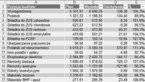 Tabela po utworzeniu Tabelę można utworzyć również przez zaznaczenie dowolnej komórki w zakresie i na karcie Wstawianie w grupie poleceń Tabele wybranie polecenia Tabela.