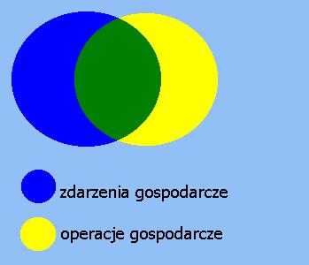 OPERACJE GOSPODARCZE Operacje gospodarcze są to takie zdarzenia gospodarcze, które powodują zmiany w składnikach bilansu.