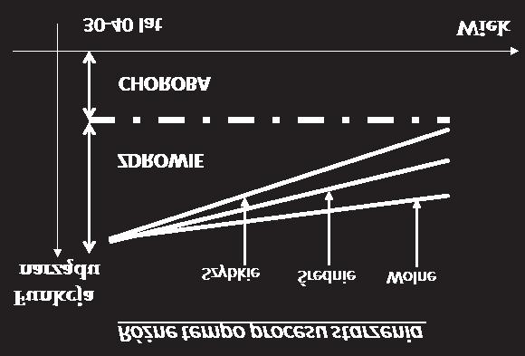 ZWIĄZEK STARZENIA Z NIESPRAWNOŚCIĄ 157 Rycina 1. Schemat zmian powstających w procesie starzenia. Figure 1. The schema of organ changes due to aging process.