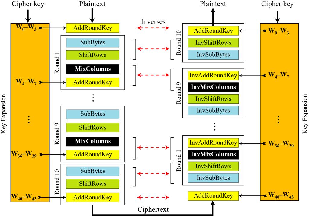 Algorytm AES