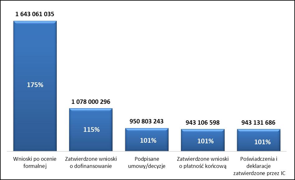 Wykres 1. Wykorzystanie środków EFRR w ramach RPO WP W celu zagwarantowania maksymalnego wykorzystania środków w ramach Programu, IZ RPO WP wykorzystała możliwość wynikającą ze zmiany art.
