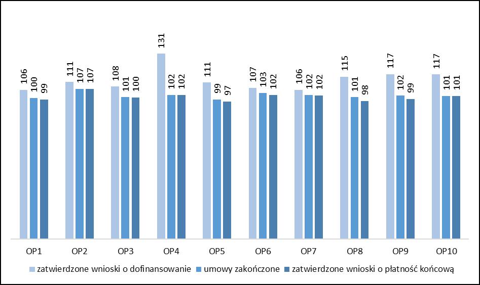 Wykres 2. Wykorzystanie środków EFRR jako % alokacji RPO WP Wykres 3.