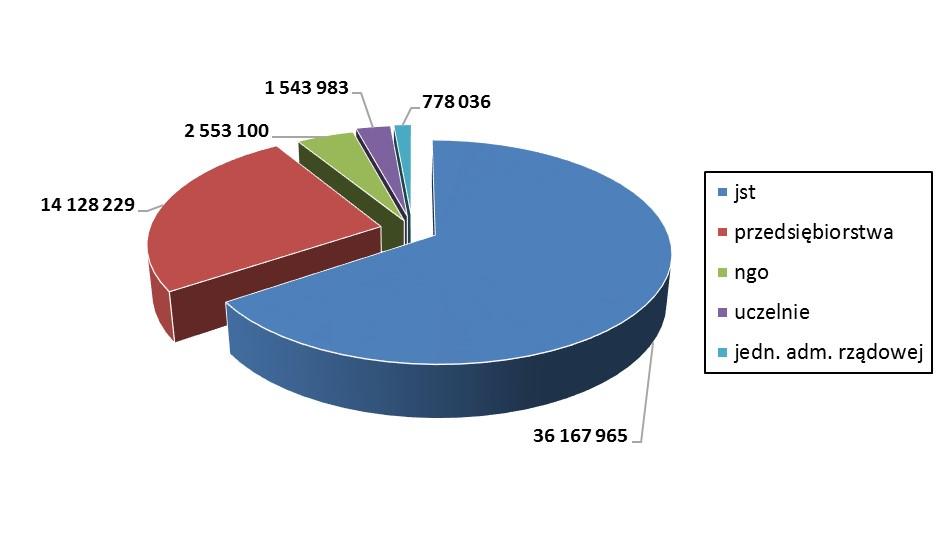 Inne niewyszczególnione usługi 4 1 101 593,12 4,26% 2,00% Razem 94 55 171 312,77 100,00% 100,00% Analiza zakończonych projektów w ramach OP5 pod względem działu gospodarki wskazuje, iż największy