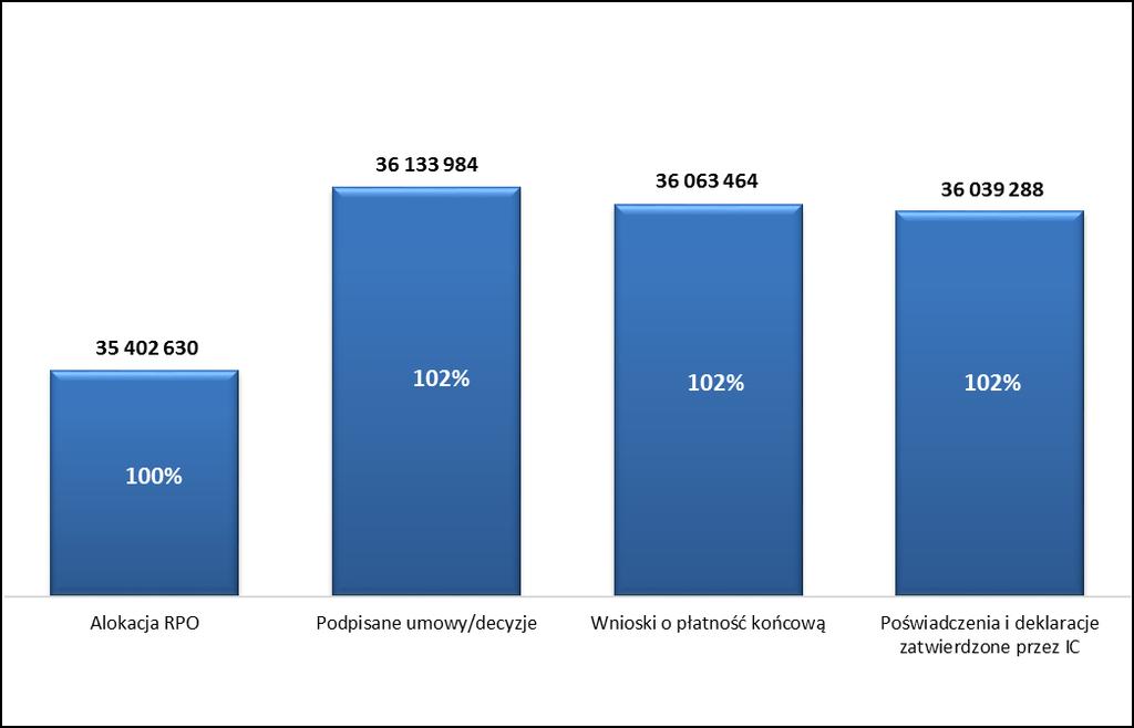 na OP7. Wartość EFRR projektów zakończonych na podstawie rozliczonych wniosków o płatność wyniosła 36 063 464,21 EUR, co odpowiada 101,87% całkowitej alokacji przeznaczonej na OP7.