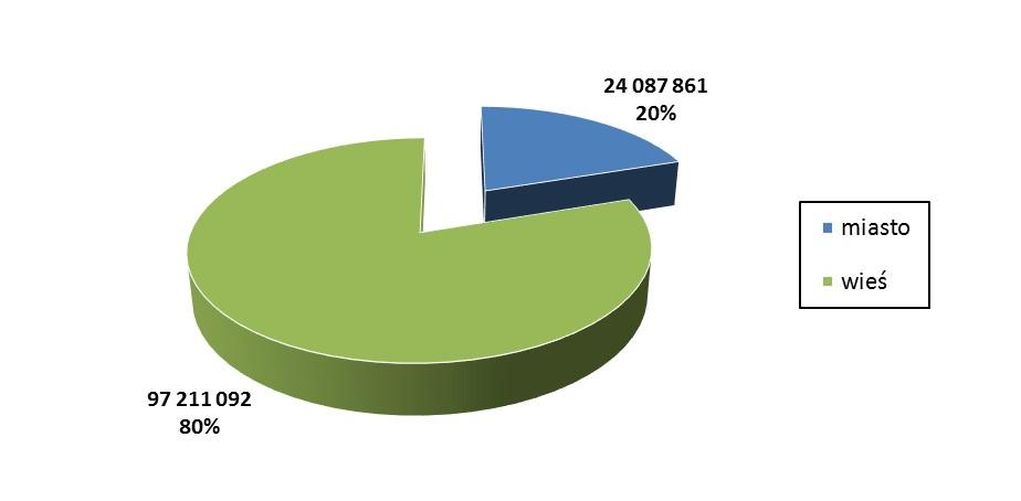 Podział przestrzenny na terenie województwa 92 Analiza przestrzennego rozmieszczenia interwencji RPO WP w ramach OP8 wskazuje, iż największy strumień środków trafił do powiatu słupskiego, na terenie