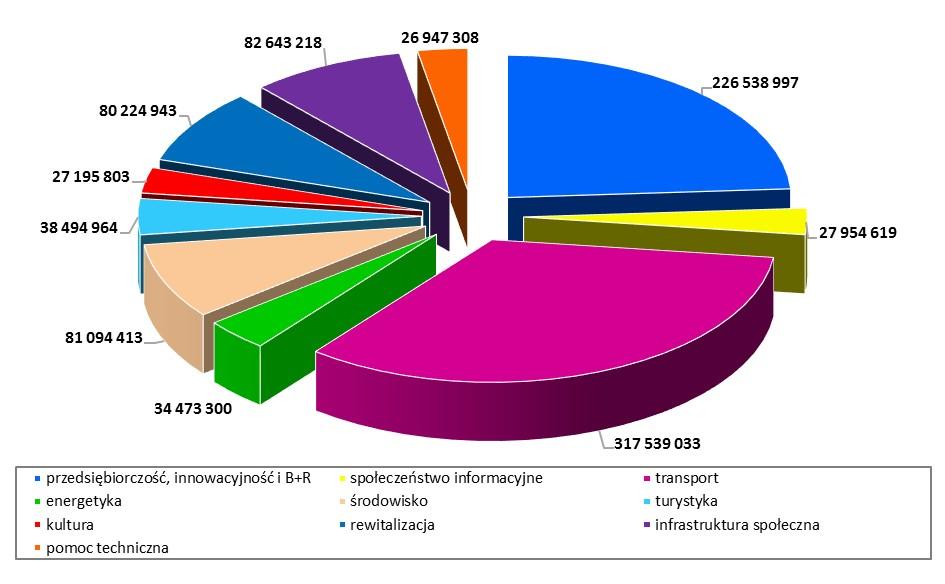 turystyka zakończono 62 projekty na kwotę dofinansowania z EFRR 38 494 963,75 EUR.