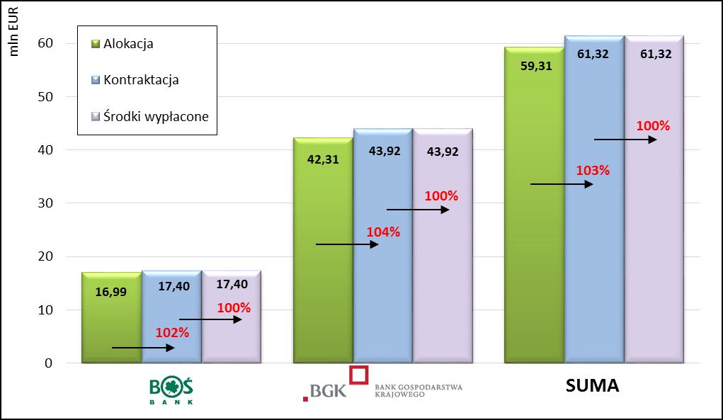 Wykres 15. Wdrażanie Inicjatywy JESSICA w województwie pomorskim stan na dzień 31 grudnia 2015 roku Tabela 15.