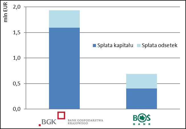 Rewolwing Na dzień 31 grudnia 2015 roku kwota, jaka została zwrócona przez Odbiorców Końcowych w formie spłat kapitału wyniosła dla: BOŚ 402 420,42 EUR; BGK 1 591 252,62 EUR.