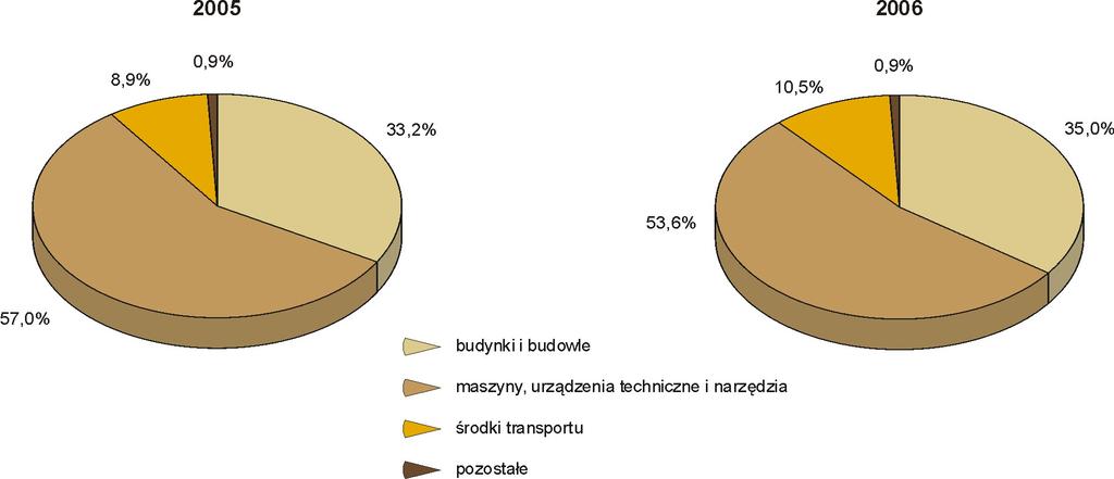 Struktura nakładów inwestycyjnych według rodzajów a) a) Dane dotyczą podmiotów gospodarczych, w których liczba pracujących przekracza 9 osób.