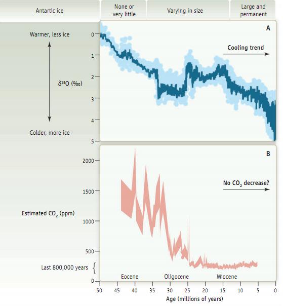 Czy CO2 do końca tłumaczy drogę do zlodowacenia Tak zwany problem miocenu jest już chyba ostatnim problemem z wyjaśnieniem zmian klimatycznych z paleozapisów