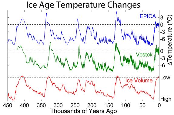 Co da się odczytać z lodu? Zapis klimatu Epoki lodowej.