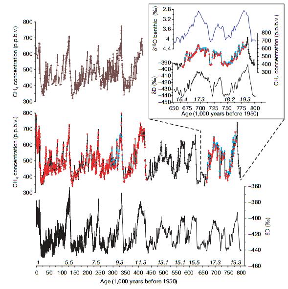 Połączenie danych o temperaturze i metanie z dwóch rdzeni lodowych Od dołu δd (proxy temperatury) z Dome