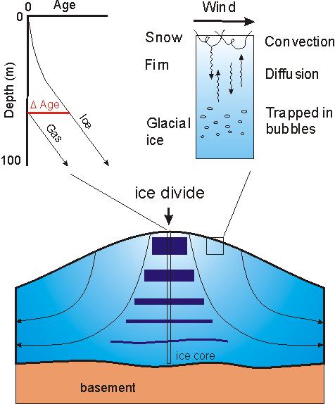 Problemy z rdzeniami lodowymi: pęcherzyki powietrza są młodsze niż otaczający lód EPICA members 2004 (Nature) Fragment rdzenia z Dome C