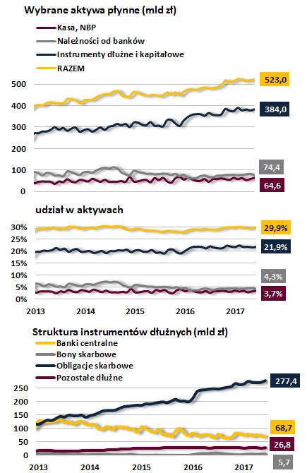 Umiarkowany wzrost najpłynniejszych aktywów +13,9 mld zł; +2,7% +7,0 mld zł; +1,8% Umiarkowany wzrost stanu najpłynniejszych aktywów, wywołany głównie przyrostem portfela obligacji skarbowych oraz
