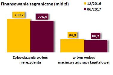 Okresowy wzrost depozytów sektora budżetowego, pozostałe zobowiązania bez większych zmian -4,4 mld zł; -1,7% Silny, ale okresowy wzrost zobowiązań wobec sektora budżetowego, ale rola tego źródła