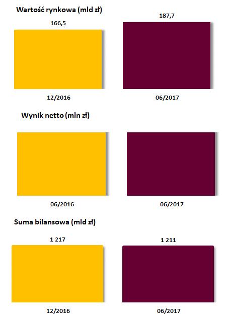 Wzrost wyceny rynkowej banków notowanych na GPW Wybrane dane polskich banków notowanych na GPW w Warszawie + 12,8% - 20,6% w