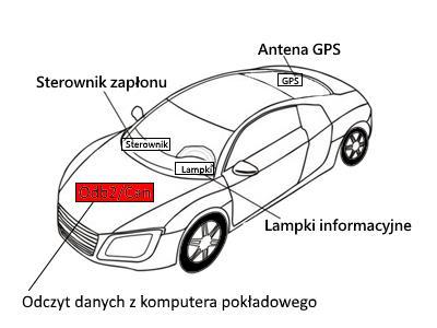 2. Wersja z odczytem z komputera pokładowego a) Lokalizacja pojazdu b) Sterowanie zapłonem c) Odczyt danych z komputera pokładowego W wersji tej dodany jest odczyt z komputera pokładowego, dzięki