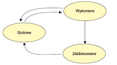 Współprogramy mają trzy dozwolone stany: Gotowe do wykonywania (Ready). Wykonywane (Running).