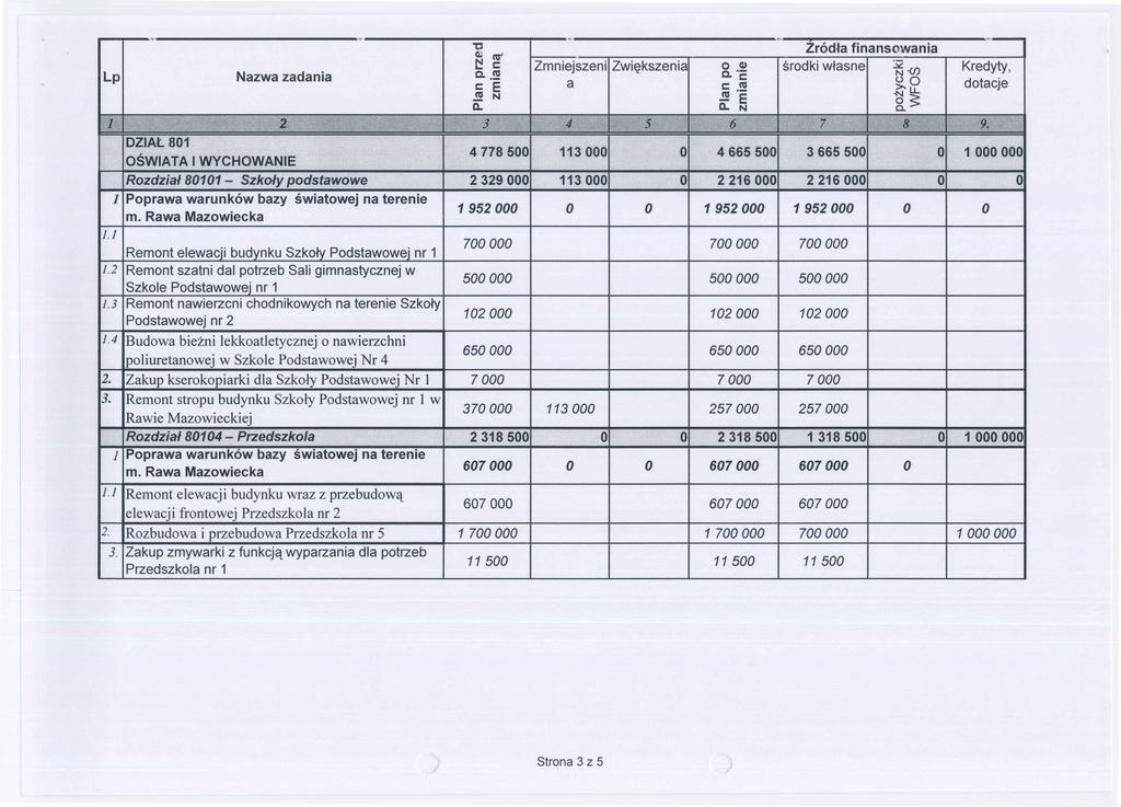 -". ;..- '0 (l; Zrodla finansowania IV' ~ c: Zmniejszeni Zwi~kszenia o Q) srodki w~asne ~ Kredyty, Lp Nazwa zadania 0-,~ 0- 'c N -en c: E a c:.~ ~o dotacje ~ N N ~ E LL a.. a.. N o~ 0- J IQ 2 '3 4 5 6 x 7 8 9.