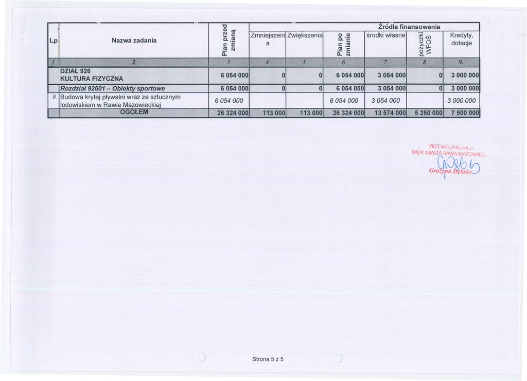 , OGOt.EM "'. M. J "0 Zr6dta finansowania Ql CU" l::! s::: Zmniejszeni Zwi~kszenia 0 Ql srodki w~asne ~{J) Kredyty, Lp Nazwa zadania a..!! a. 'c: s::: E a s::: cu ~O dotacje cu cu,- N N LL (L -ll.