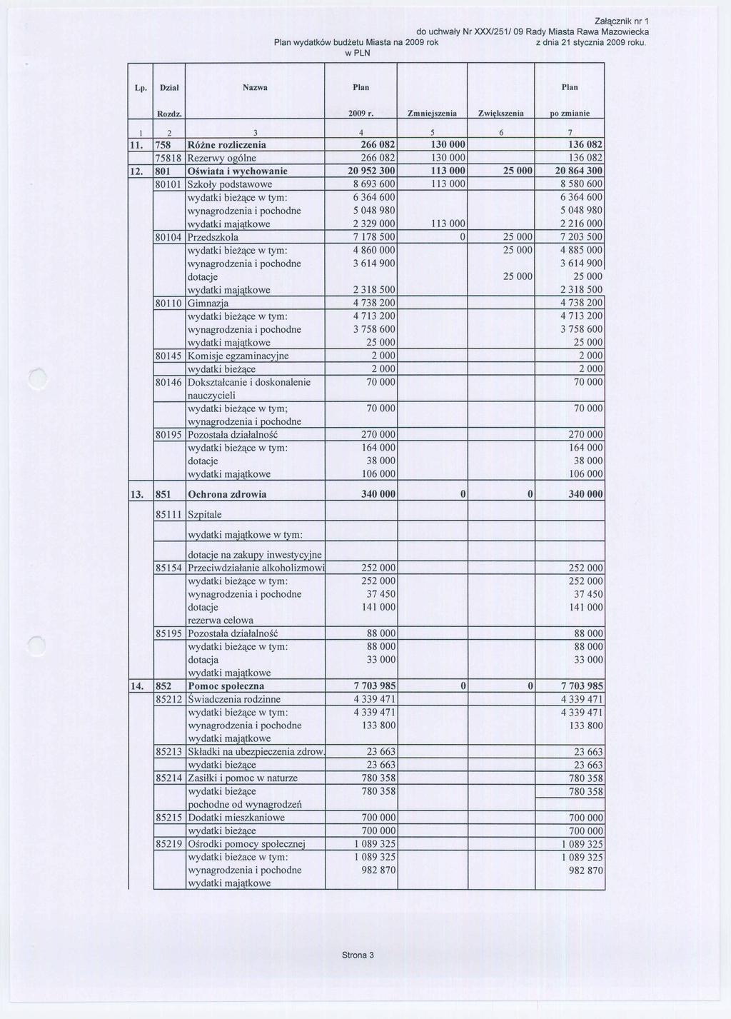 do uchwaly Nr XXXl251I Plan wydatk6w budzetu Miasta na 2009 rok wpln Zalqcznik nr 1 09 Rady Miasta Rawa Mazowiecka z dnia 21 stycznia 2009 roku. Lp. Dzial Nazwa Plan Plan Rozdz. 2009 r. Zmnieiszenia Zwiekszenia no zmianie 1 2 3 4 5 6 7 11.
