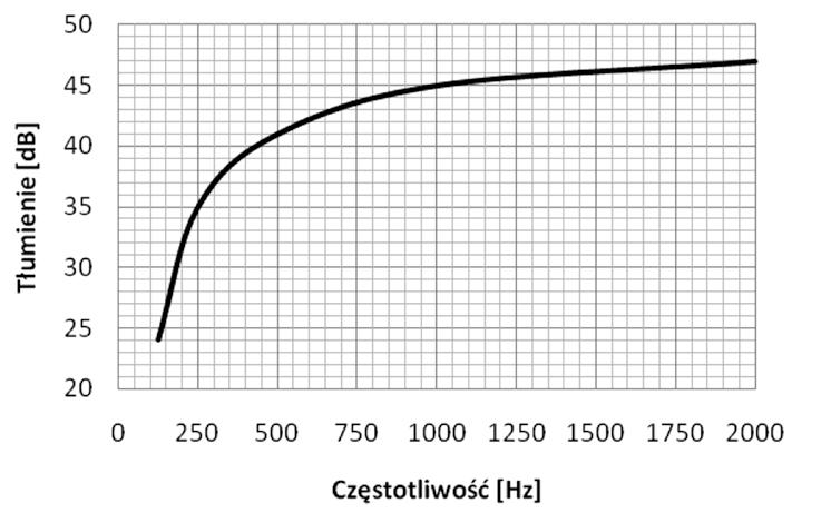 Zdolność tłumienia hałasu w poszczególnych pasmach: DZ - 700 x 1000 - P 0 R R -