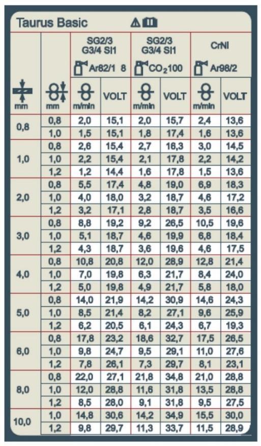 VIII. ZALECANE PARAMETRY SPAWANIA dla stali węglowej przy zastosowaniu gazu mix (82% Ar/18% CO₂) dla stali węglowej przy zastosowaniu gazu CO₂ (100% CO₂) dla stali nierdzewnej przy zastosowaniu gazu