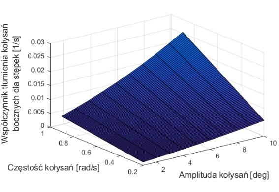 Współczynnik tłumienia kołysań bocznych dla stępek przechyłowych w zakresie małych amplitud kołysania, dla drobnicowca (LPP = 140 m, B = 22 m, T = 6,00 m, lbk = 56,00 m, bbk = 0,40 m, Cb = 0,674, Cm