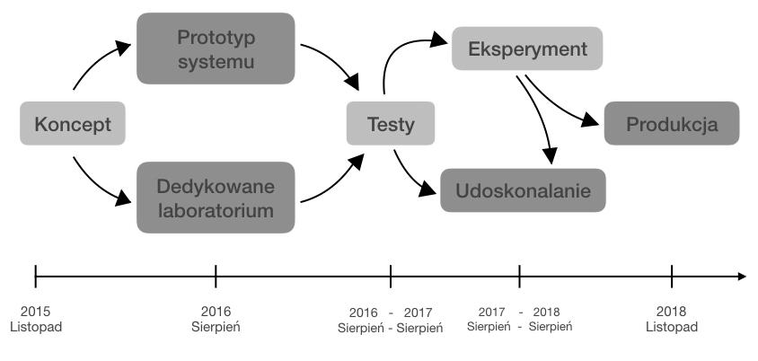 Plan badań dotyczących architektury czasu. Tło ciemniejsze odnosi się działań aplikacyjnych, a jaśniejsze do pracy stricte naukowej.