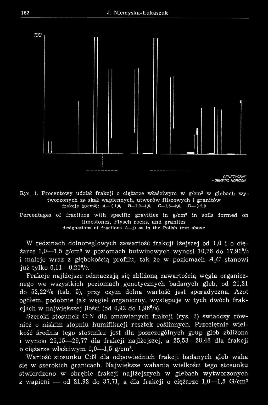 Procentow y udział frakcji o ciężarze w łaściw ym w g/cm s w glebach w y tw orzonych ze skał w apiennych, utw orów fliszow ych i granitów fr a k c je (g/сшз): A < 1,0, B 1,0 1,5, C 1,5 2,0, D > 2,0