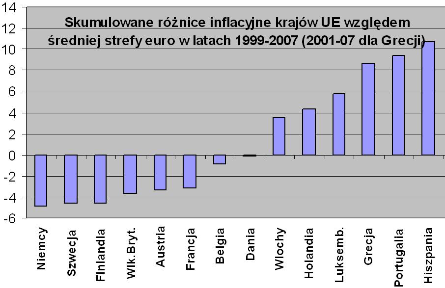 Podobieństwo stóp inflacji W unii walutowej szczególnego znaczenia