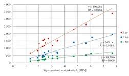 Jeżeli chodzi o parametry kolumn DSM, to ich moduł sprężystości przyjęto w obrębie miąższości gruntów organicznych równy 24 MPa (120 0,2 MPa) oraz wynoszący 1140 MPa (380 3,0 MPa) dla kolumny