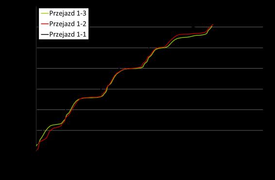 Podczas przejazdu trasy nr 1 masa wyemitowanego dwutlenku węgla osiągała wartości z zakresu 121,3-128,8 g, w przypadku trasy nr 2 wyemitowano 104,4 do 108,8 g dwutlenku węgla (rys. 13).