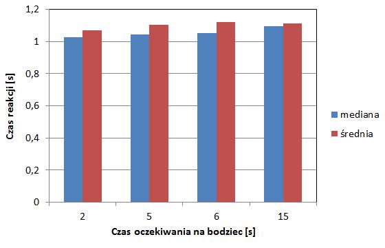 szenia na pedał hamulca, zatem jej czas jest odpowiednio dłuższy.