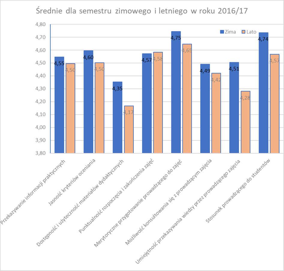 Nie ma istotnej różnicy pomiędzy ocenami uzyskanymi w semestrach zimowym i letnim (WYKRES 1), chociaż w większości przypadków wyższe średnie zaobserwowano w semestrze zimowym.