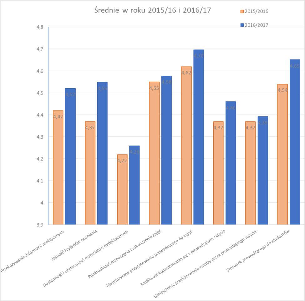 Logistyka przeprowadzenia ankietyzacji Ankietyzacja objęła na zasadzie próbki wszystkie rodzaje zajęć prowadzone przez pracowników Wydziału jak też i pochodzących z innych jednostek organizacyjnych