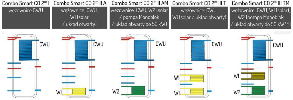 Przykłady zbiorników akumulacyjnych COMBO Smart CO I: zbiornik multiwalentny podstawowa wersja: wężownica do CWU, podłączenie urządzeń grzewczych bezpośrednio do płaszcza (np.