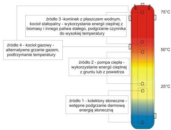 Wykorzystanie stratyfikacji termicznej Dolne wężownice źródła niskotemperaturowe, np.