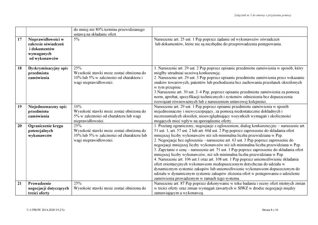 Załącznik nr 3 do umowy o przyznaniu pomocy 17 Nieprawidłowości w zakresie oświadczeń i dokumentów wymaganych od wykonawców do mniej niż 80% terminu przewidzianego ustawą na składanie ofert.