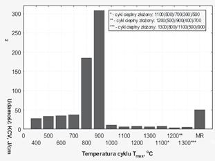 symulowanej SWC stali S700MC w temp.