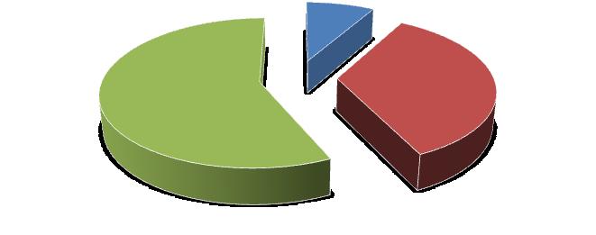 pył PM10 24% 47% SO 2 4% 33% 29% 63% emisja powierzchniowa emisja punktowa emisja liniowa emisja powierzchniowa emisja punktowa emisja liniowa NO 2 8% CO 57% 35% 36% 8% 56% emisja powierzchniowa