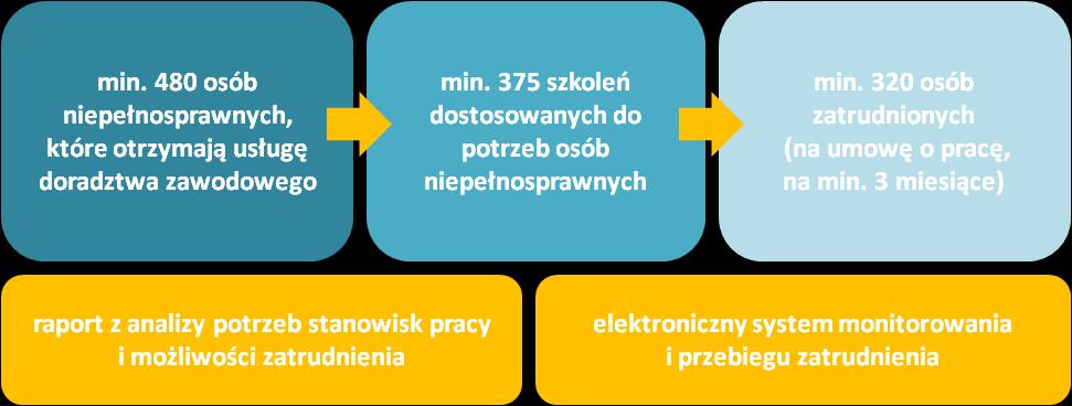 Tabela 2. Liczba brakujących etatów w urzędach dzielnic m.st. Warszawy do osiągnięcia 6% wskaźnika zatrudnienia osób z niepełnoprawnościami - dane z 28 lutego 2017r. Lp.