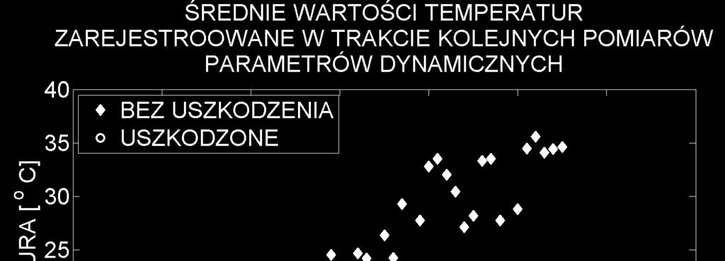 10 D. Ziaja, B. Miller Rys. 8. Stanowisko pomiarowe do badania parametrów dynamicznych w różnych temperaturach.