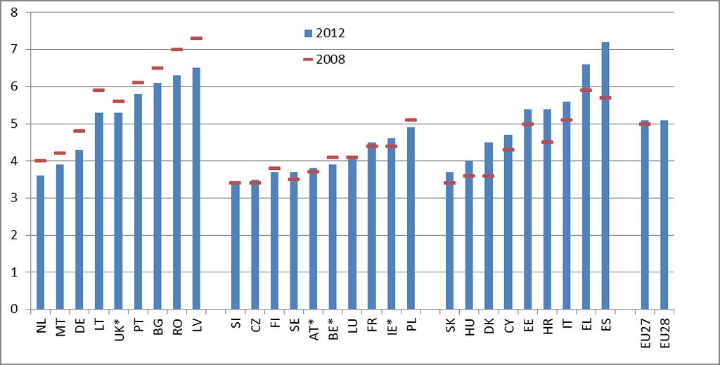 Wykres 9: Dysproporcja w zakresie dystrybucji dochodów (zróżnicowanie kwintylowe), 2008 2012 Źródło: Eurostat, EU-SILC. * Dane dla AT, BE, IE i UK odnoszą się do 2011 r. zamiast 2012 r.
