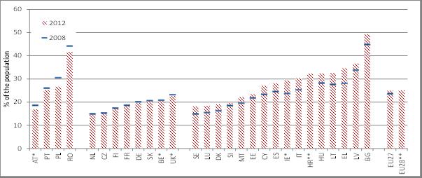Wykres 10: Kształtowanie się wskaźników zagrożenia ubóstwem lub wykluczeniem społecznym (AROPE) w latach 2008 2012 Źródło: Eurostat, EU-SILC. Podział wg AROPE w 2012 r.