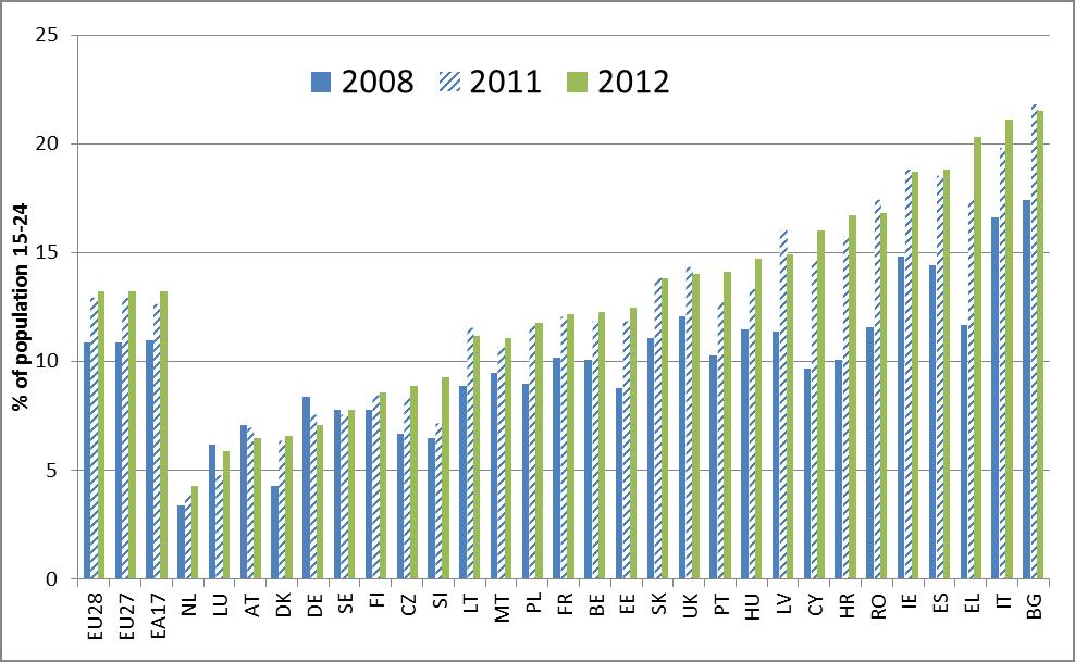 Bezrobocie wśród młodzieży w dalszym ciągu utrzymuje się na bardzo wysokim poziomie. We wrześniu 2013 r.