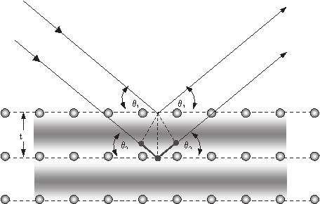 J. Gaca, M. Wójcik, A. Turos,..., F. Prokert Rys. 3.5. Wykorzystanie techniki reflektometrycznej do określania grubości warstw. Fig.3.5. Determination of the layer thickness by means of X-ray reflectometry.