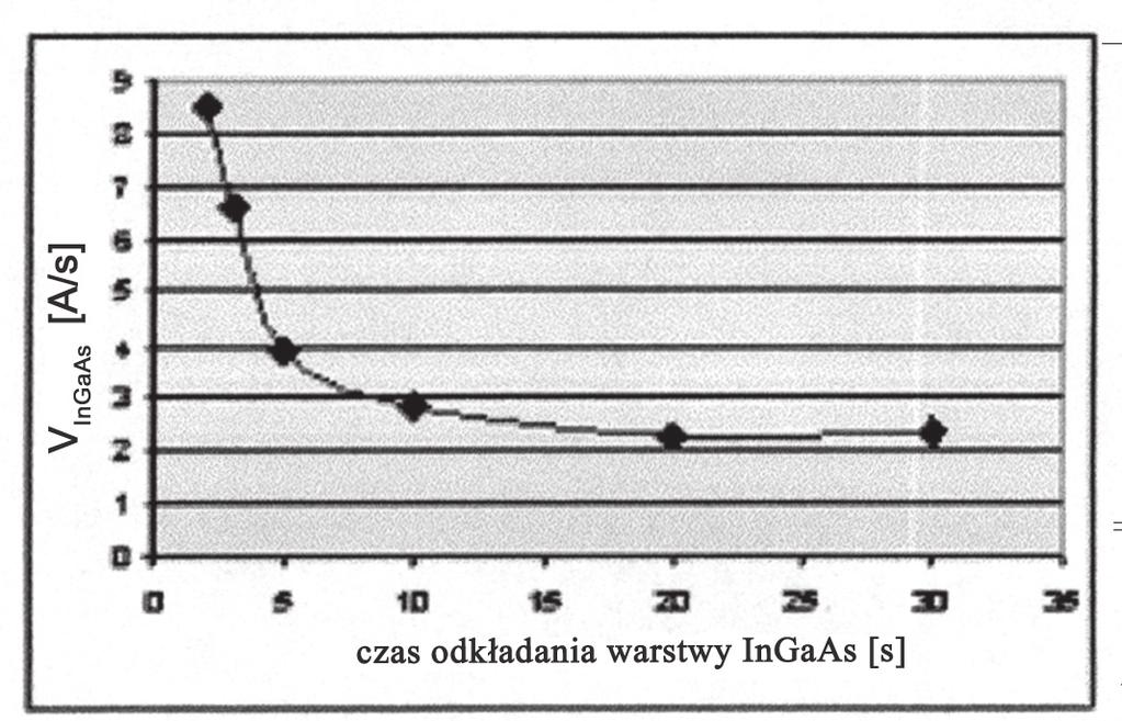 J. Gaca, M. Wójcik, A. Turos,..., F. Prokert warstwy nakrywającej GaAs (Tab. 4). Wyznaczono również grubość d i gęstość ρ przypowierzchniowej warstwy uszkodzonej (d = 1,5 nm, ρ = 0,44 ρ GaAs ).