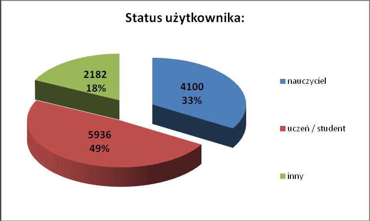 Wykres nr 2: Struktura respondentów wg statusu. Respondentów charakteryzuje silne zróżnicowanie pod względem aktywności w korzystaniu z usług biblioteki.