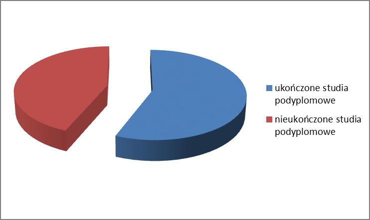 120 R. Ciesielska-Kruczek, R. Zając 57% wszystkich badanych.